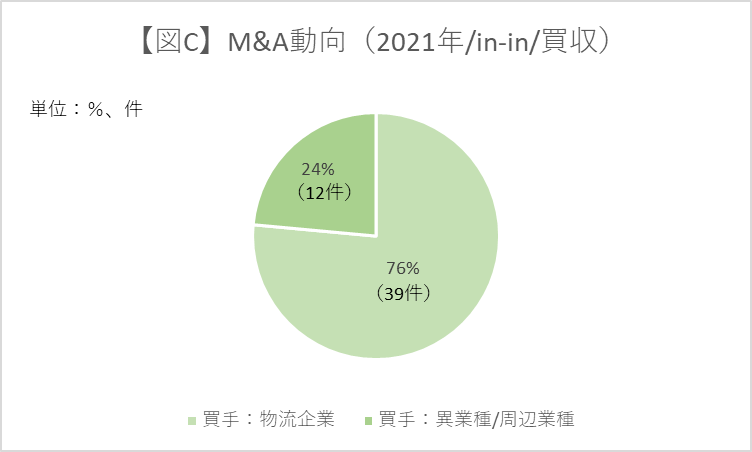 M&A動向(2021年/in-in/買収)