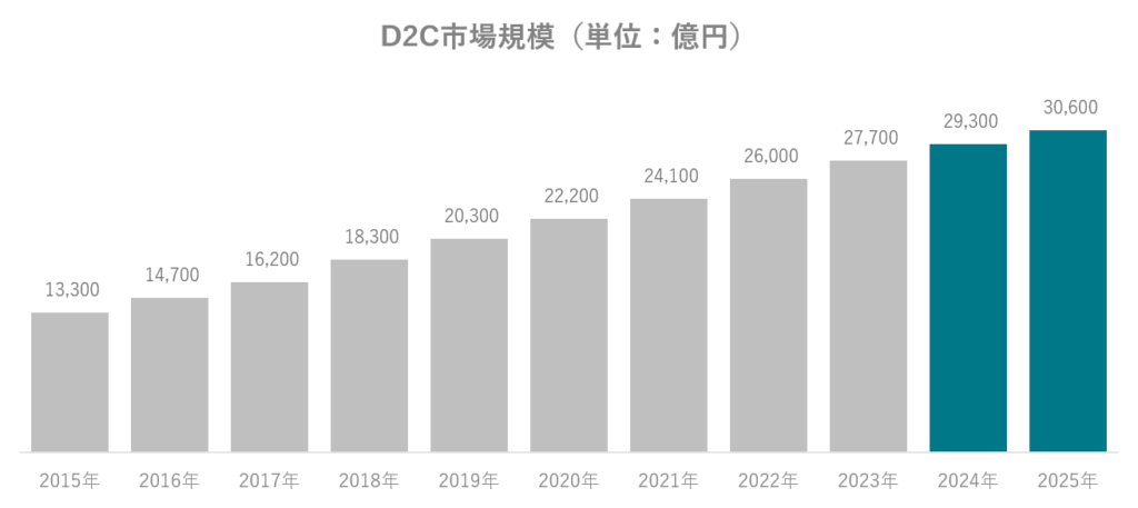 D2C市場規模（単位：億円）